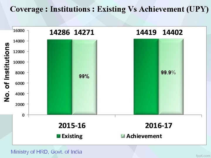 N o. o f I n s ti tu ti o n s Coverage