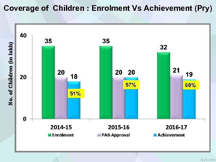 No. of Children (in lakh) Coverage of Children : Enrolment Vs Achievement (Pry) 57%