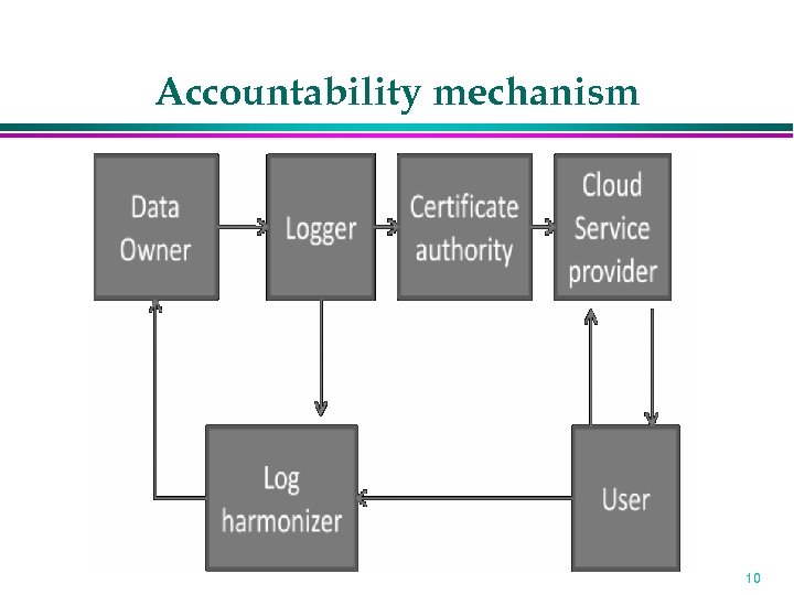 Accountability mechanism 10 