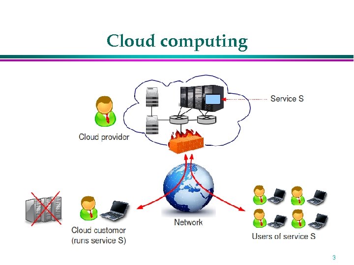 Cloud computing 3 