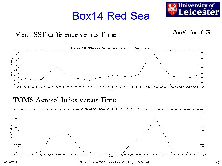 Box 14 Red Sea Mean SST difference versus Time Correlation=0. 79 TOMS Aerosol Index