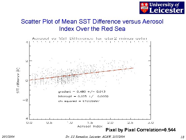 Scatter Plot of Mean SST Difference versus Aerosol Index Over the Red Sea Pixel