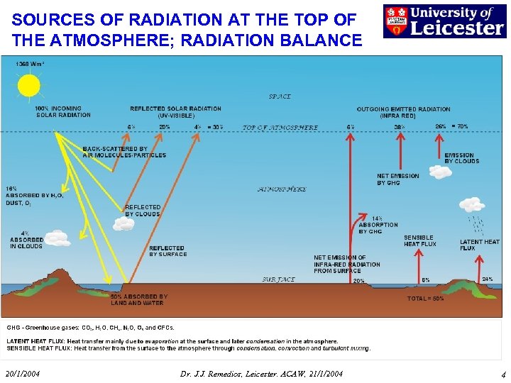 SOURCES OF RADIATION AT THE TOP OF THE ATMOSPHERE; RADIATION BALANCE 20/1/2004 Dr. J.