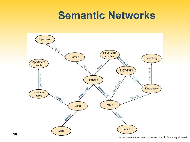 Semantic Networks 16 