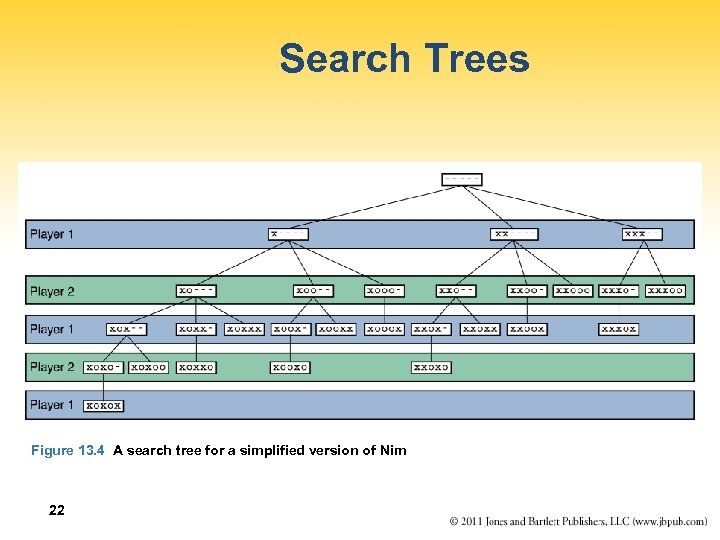 Search Trees Figure 13. 4 A search tree for a simplified version of Nim