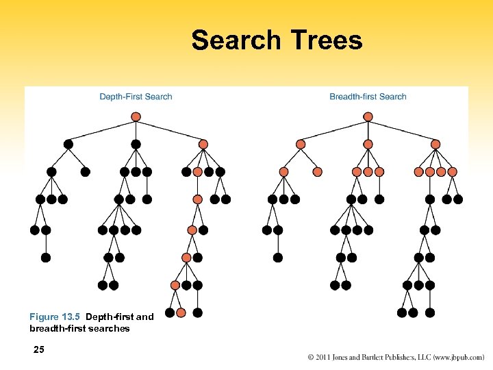 Search Trees Figure 13. 5 Depth-first and breadth-first searches 25 