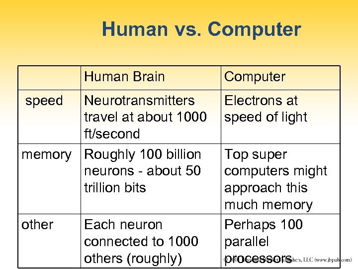 Human vs. Computer Human Brain speed Neurotransmitters travel at about 1000 ft/second memory Roughly