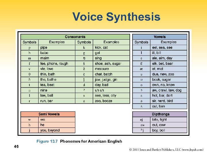 Voice Synthesis Figure 13. 7 Phonemes for American English 46 