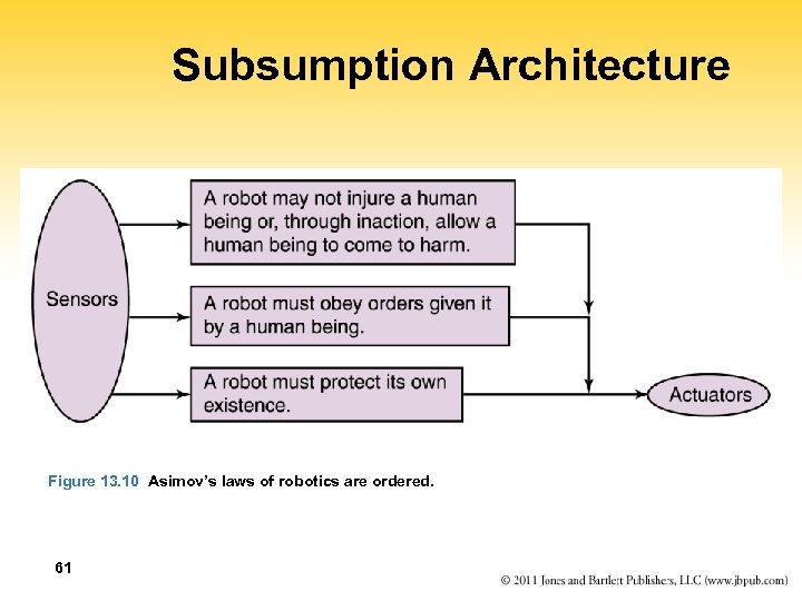 Subsumption Architecture Figure 13. 10 Asimov’s laws of robotics are ordered. 61 