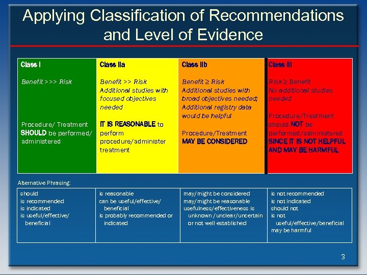 Applying Classification of Recommendations and Level of Evidence Class IIa Class IIb Class III