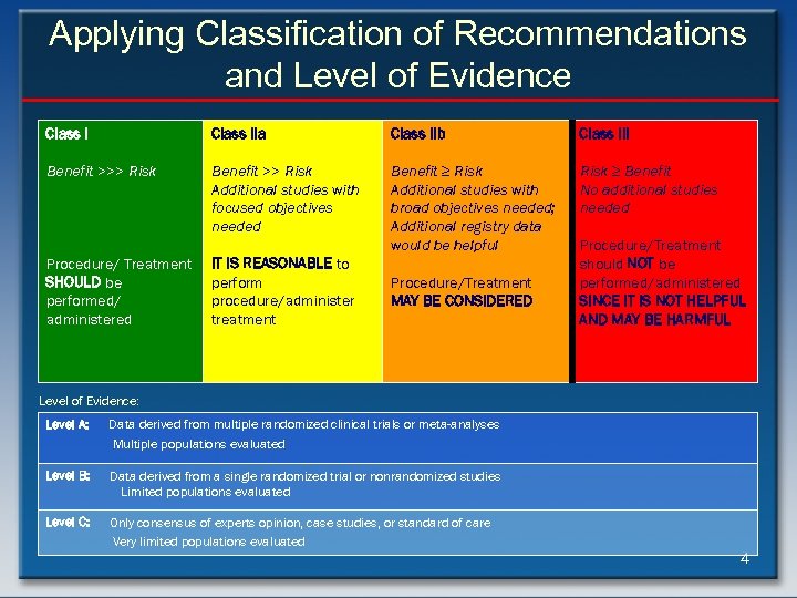 Applying Classification of Recommendations and Level of Evidence Class IIa Class IIb Class III
