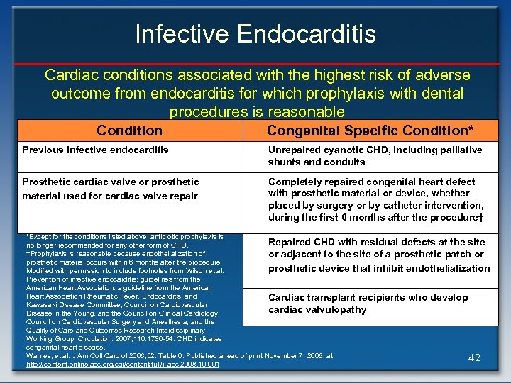 Infective Endocarditis Cardiac conditions associated with the highest risk of adverse outcome from endocarditis