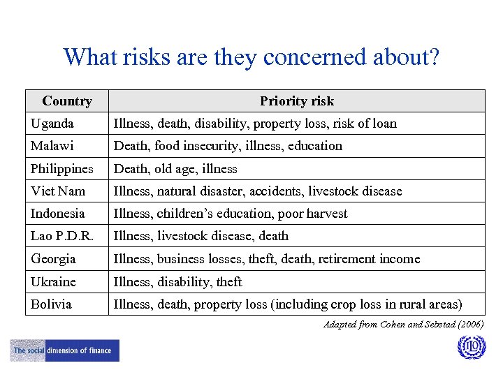 What risks are they concerned about? Country Priority risk Uganda Illness, death, disability, property