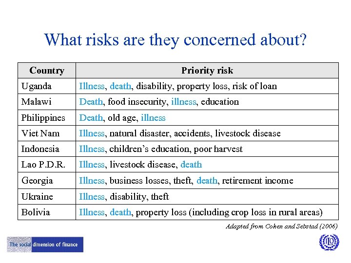 What risks are they concerned about? Country Priority risk Uganda Illness, death, disability, property