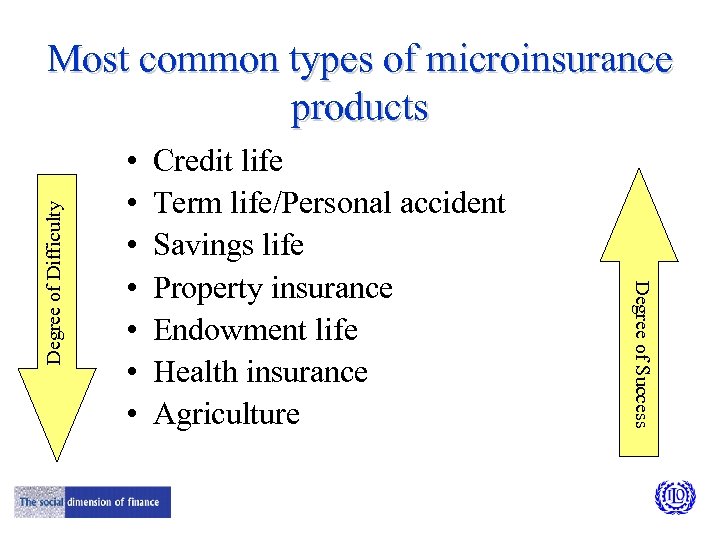  • • Credit life Term life/Personal accident Savings life Property insurance Endowment life
