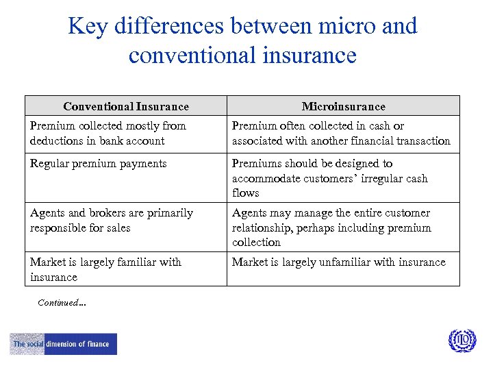 Key differences between micro and conventional insurance Conventional Insurance Microinsurance Premium collected mostly from