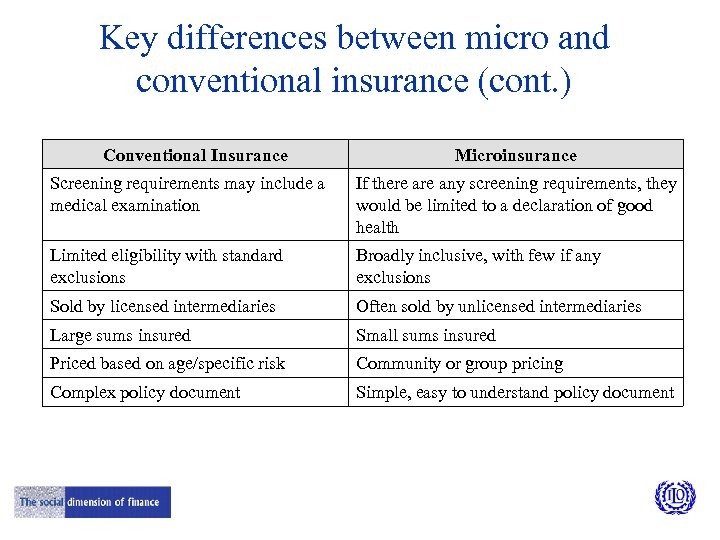 Key differences between micro and conventional insurance (cont. ) Conventional Insurance Microinsurance Screening requirements
