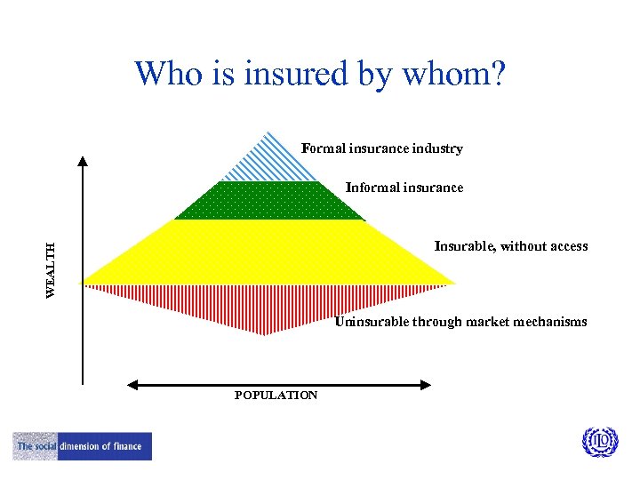 Who is insured by whom? Formal insurance industry Informal insurance WEALTH Insurable, without access