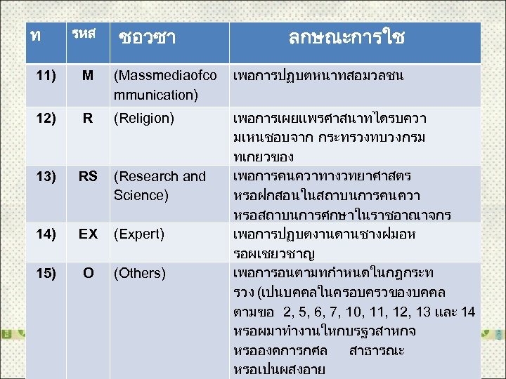 ท รหส ชอวซา ลกษณะการใช 11) M (Massmediaofco mmunication) เพอการปฏบตหนาทสอมวลชน 12) R (Religion) 13) RS