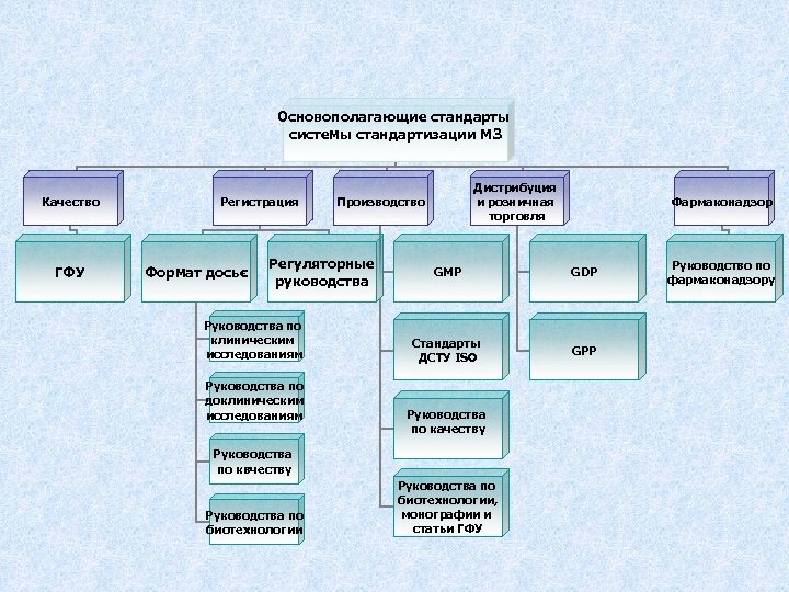 Основополагающие стандарты