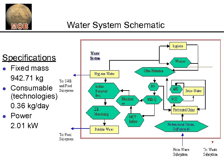 Water System Schematic Specifications l l l Fixed mass 942. 71 kg Consumable (technologies)