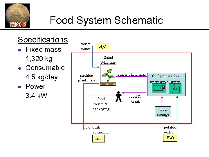 Food System Schematic Specifications l l l Fixed mass 1, 320 kg Consumable 4.