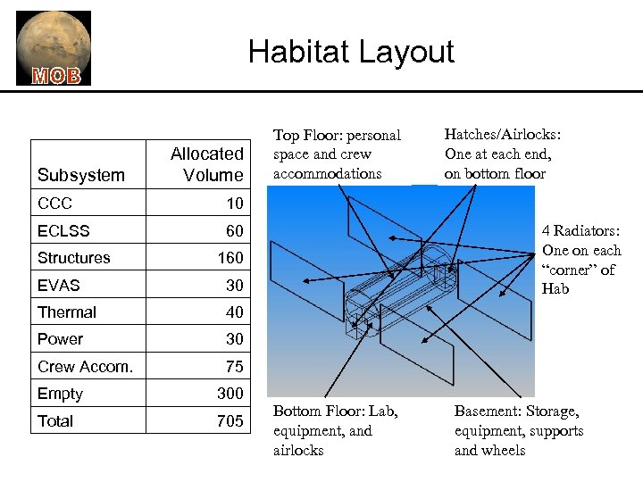 Habitat Layout Subsystem Allocated Volume CCC 60 Hatches/Airlocks: One at each end, on bottom