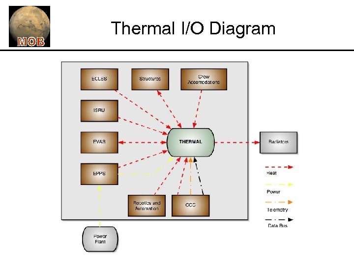 Thermal I/O Diagram 