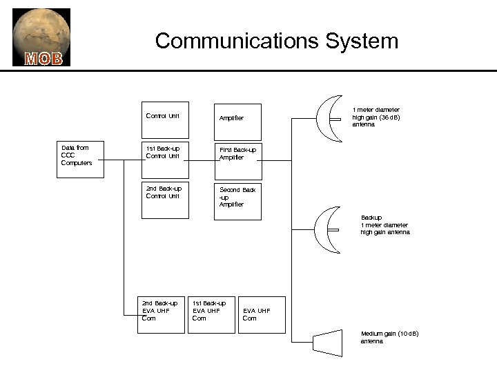 Communications System Control Unit Data from CCC Computers Amplifier 1 st Back-up Control Unit