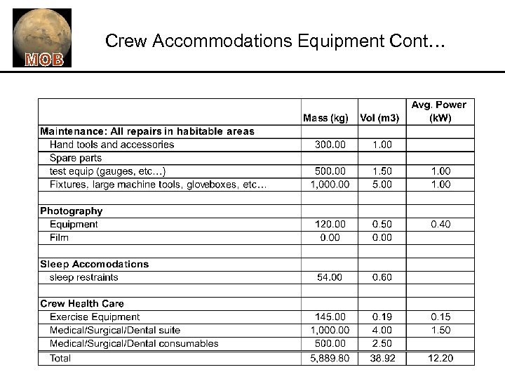 Crew Accommodations Equipment Cont… 