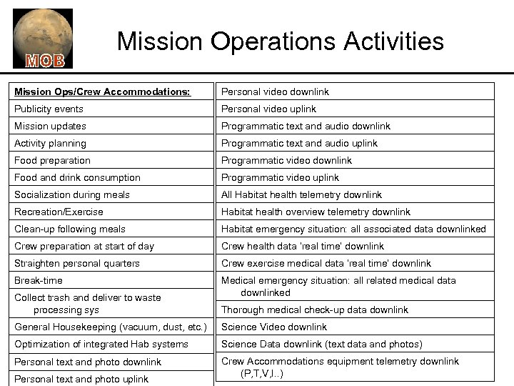 Mission Operations Activities Mission Ops/Crew Accommodations: Personal video downlink Publicity events Personal video uplink