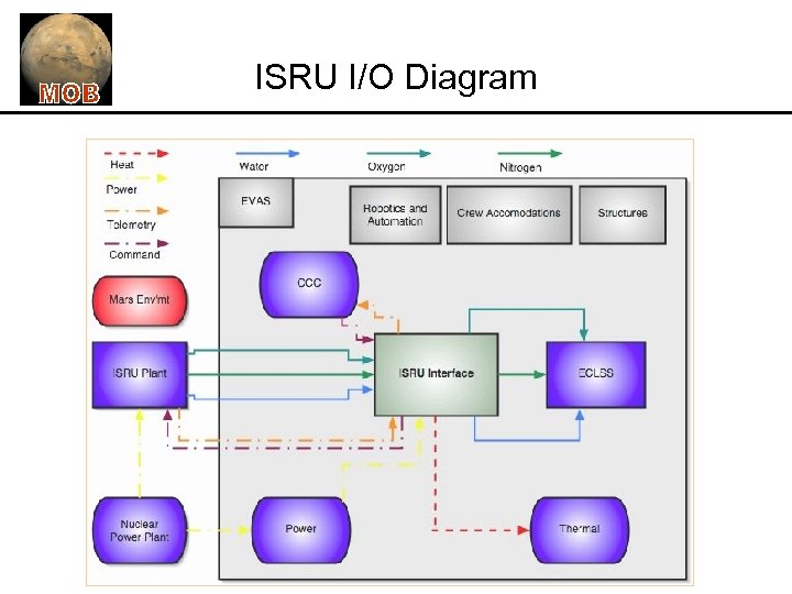 ISRU I/O Diagram 