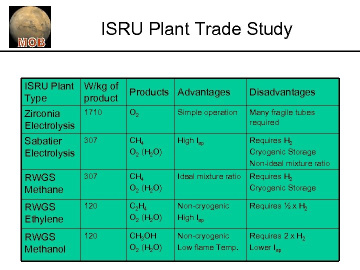 ISRU Plant Trade Study ISRU Plant Type W/kg of product Products Advantages Disadvantages Zirconia