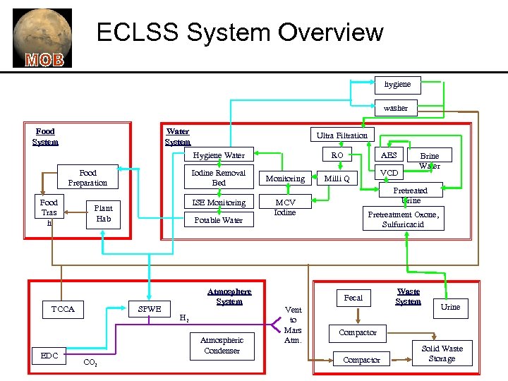 ECLSS System Overview hygiene washer Food System Water System Ultra Filtration Hygiene Water Iodine