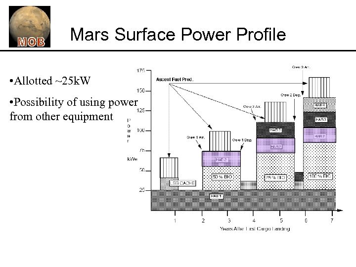Mars Surface Power Profile • Allotted ~25 k. W • Possibility of using power