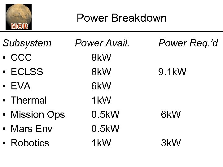 Power Breakdown Subsystem Power Avail. • CCC 8 k. W • ECLSS 8 k.