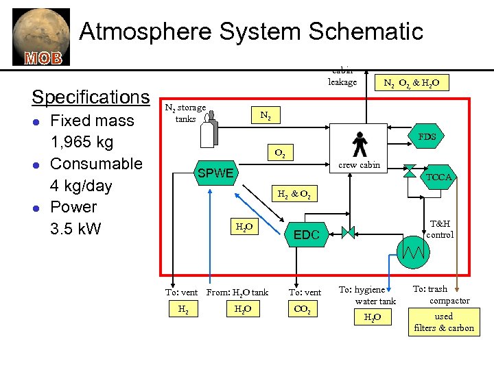 Atmosphere System Schematic Specifications l l l Fixed mass 1, 965 kg Consumable 4