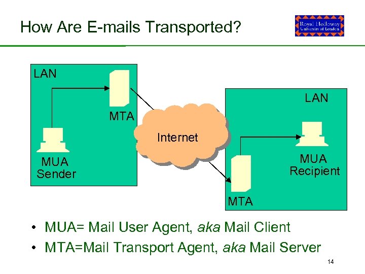 How Are E-mails Transported? LAN MTA Internet MUA Recipient MUA Sender MTA • MUA=