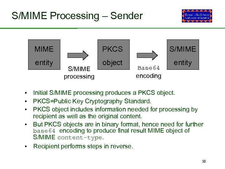 S/MIME Processing – Sender MIME PKCS entity object S/MIME processing S/MIME Base 64 encoding