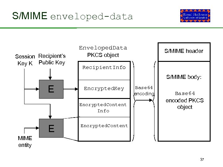 S/MIME enveloped-data Enveloped. Data Session Recipient’s Key K Public Key S/MIME header PKCS object