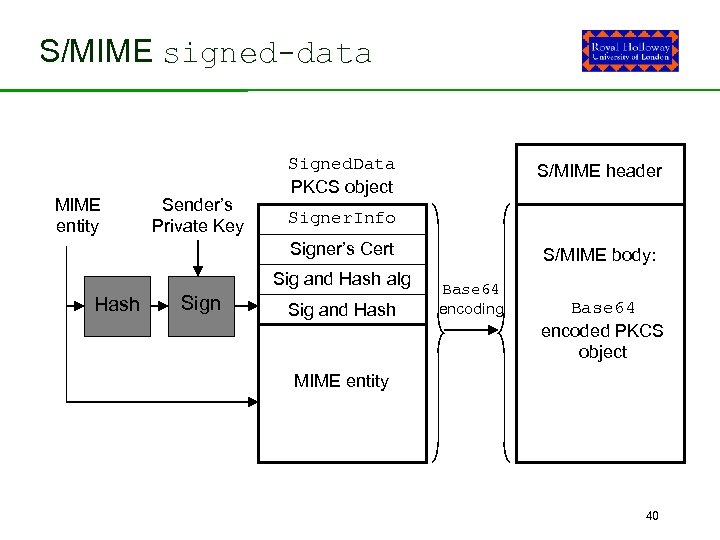 S/MIME signed-data MIME entity Sender’s Private Key Signed. Data PKCS object S/MIME header Signer.