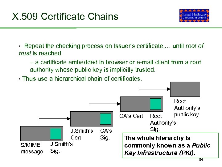 X. 509 Certificate Chains Repeat the checking process on Issuer’s certificate, … until root