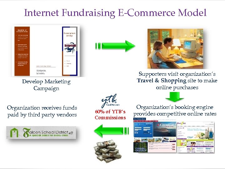 Internet Fundraising E-Commerce Model Supporters visit organization’s Travel & Shopping site to make online