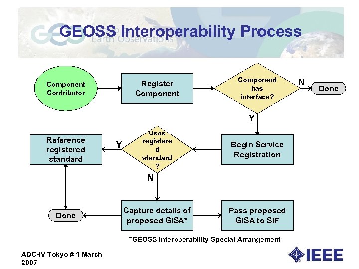 GEOSS Interoperability Process Register Component Contributor Component has interface? Y Reference registered standard Y