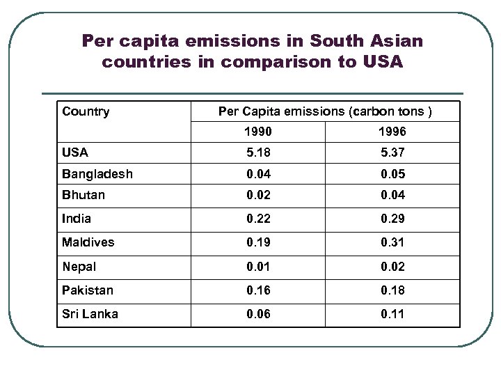 Per capita emissions in South Asian countries in comparison to USA Country Per Capita