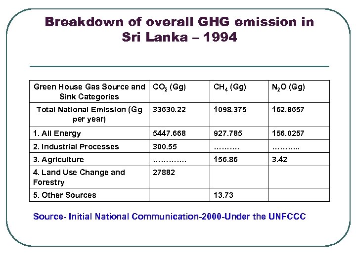 Breakdown of overall GHG emission in Sri Lanka – 1994 Green House Gas Source