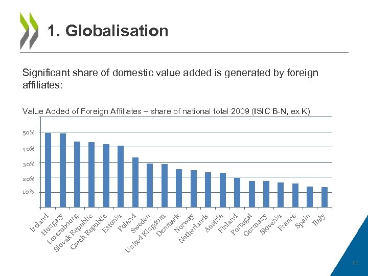 1. Globalisation Significant share of domestic value added is generated by foreign affiliates: Value