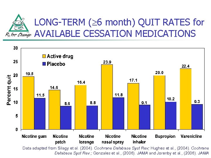 LONG-TERM ( 6 month) QUIT RATES for AVAILABLE CESSATION MEDICATIONS Percent quit 23. 9