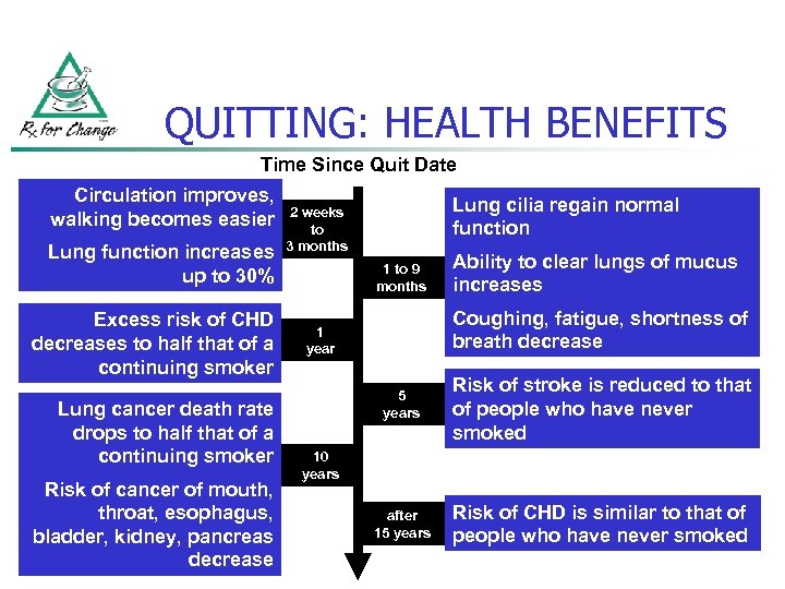 QUITTING: HEALTH BENEFITS Time Since Quit Date Circulation improves, walking becomes easier Lung function