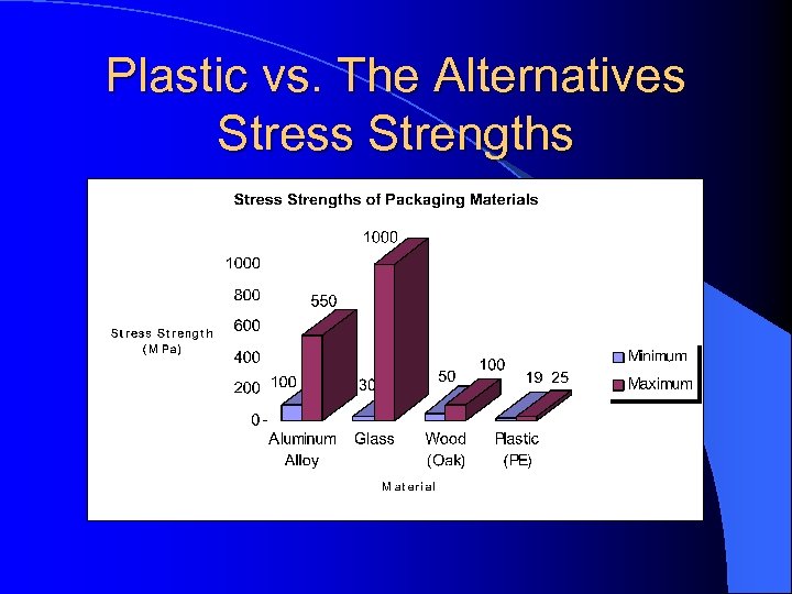 Plastic vs. The Alternatives Stress Strengths 